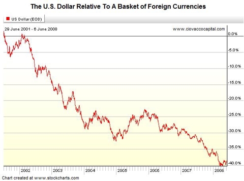 The Reverse Wealth Effect - Portfolio - Weak US Dollar - Investing