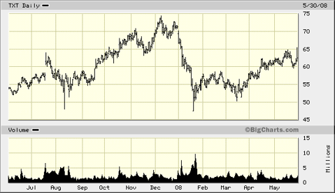 TXT 1 year chart