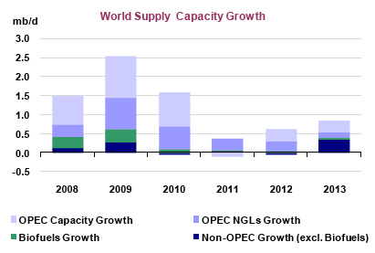 iea-supply-growth.gif