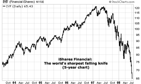 Financial iShares