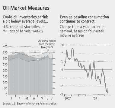 [oil market]