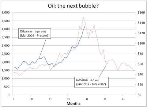 Oil Nasdaq Graph