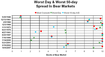50day_in_bear_markets