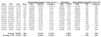 50day_in_bear_markets_table_2