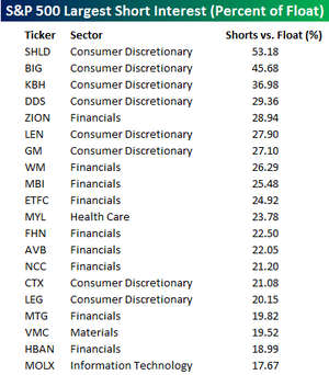 Highest_short_interest_0710 Highest_short_interest_0710