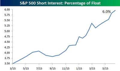 Sp_500_short_interest_071108 Sp_500_short_interest_071108