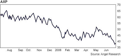 American Express Stock 070308