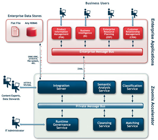 data architecture diagram