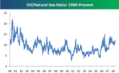 Oilnatgasratio Oilnatgasratio