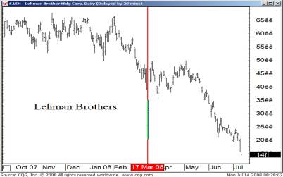 Lehman Chart