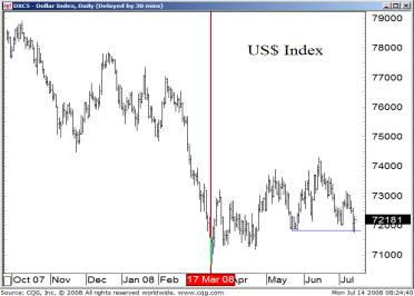 US$ Index Chart
