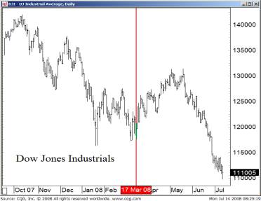 Dow Jones Industrials Chart