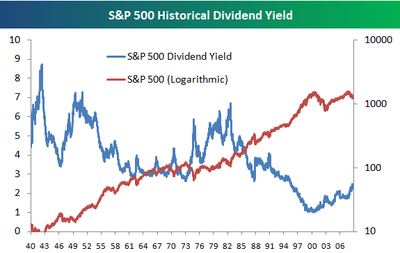 Divyield1 Divyield1