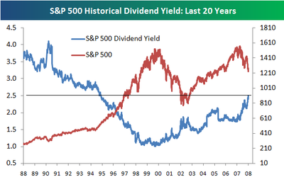 Divyield2 Divyield2