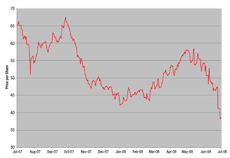 Chart: Ashland Inc. (NYSE: <a href='http://seekingalpha.com/symbol/ash' title='More opinion and analysis of ASH'>ASH</a>)