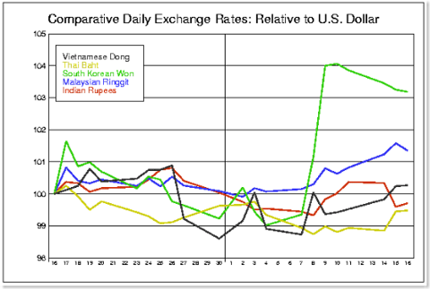 currencies