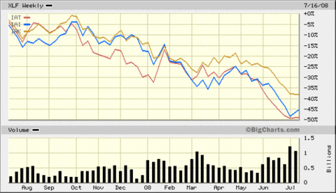 Financial_etfs_oneyear