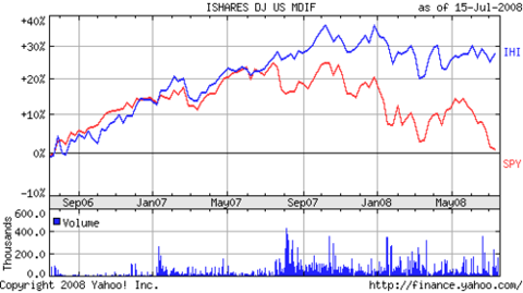 Medical_devices_versus_sp_500