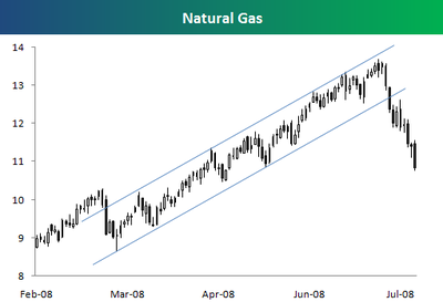 Natgas