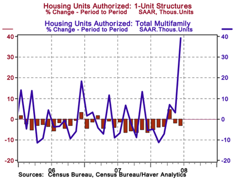 Housing_permits_june_08