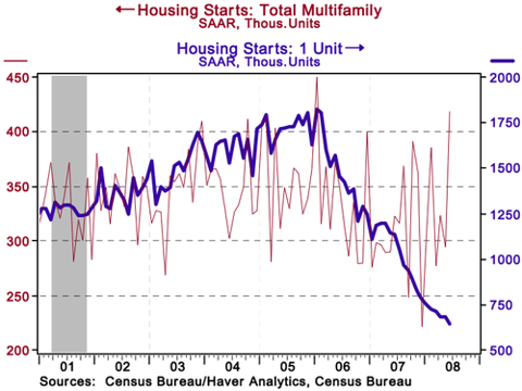 Housing_starts_june_08