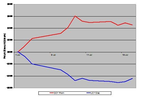 MacroShares Oil Premium/Discount