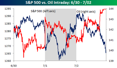 Oil_vs_sp_500 Oil_vs_sp_500