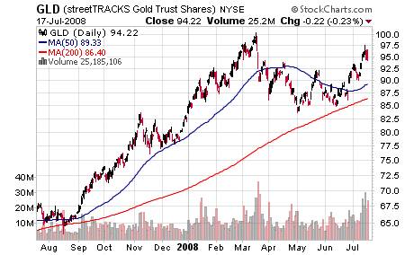 GLD Chart