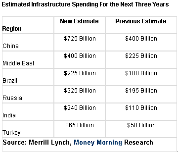 Bric Spending