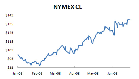 Chart: NYMEX CL