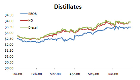 Distillates