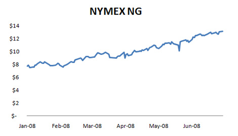 Nymex NG