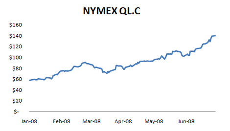 Nymex QL.C