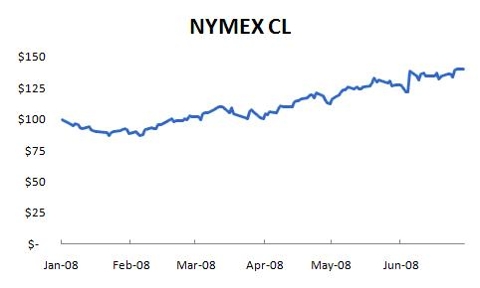 Chart NYMEX CL