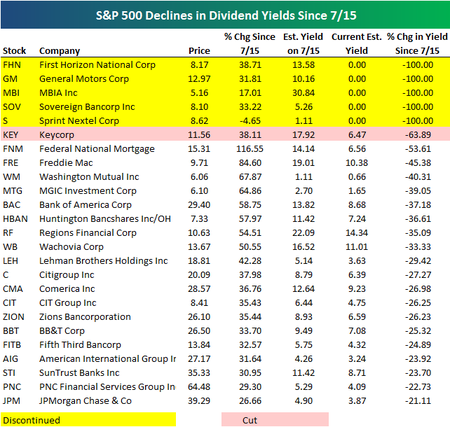 Yielddeclines