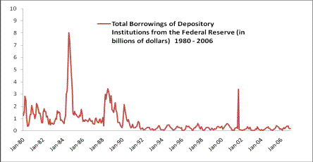 Total Borrowings of Depository from Fed Reserve '80-'06 Chart