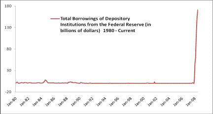 Borrowings from Fed Reserve 80-Current Chart