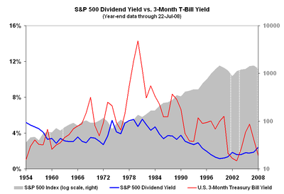 Dividendandtbillyield
