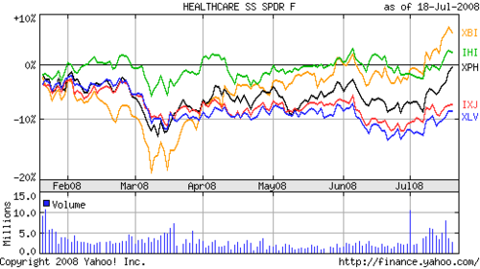 Drug_etfs_pharma_biotech