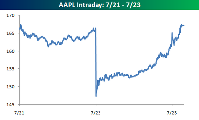 Aapl_intraday_072123 Aapl_intraday_072123
