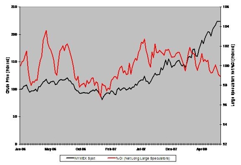 Chart: Crude Oil Futures Prices vs. Speculative Long Interest