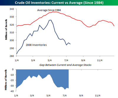 Crude