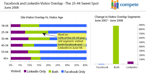 Linkedin vs. Facebook site overlap