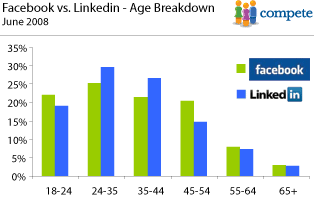 Demographic traffic to facebook.com and Linkedin.com