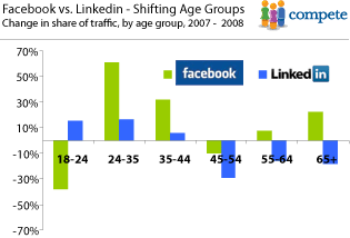 Facebook vs linkedin in traffic and demos - year over year change