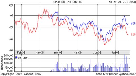 Tips_and_etf