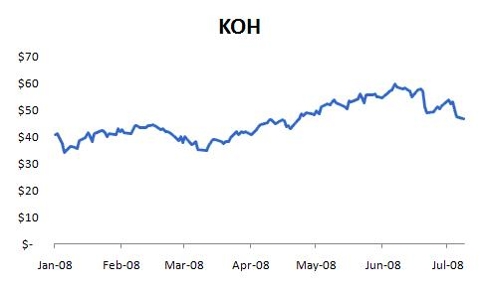 Chart: KOH