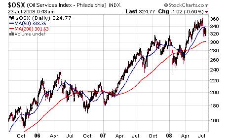 $OSX Chart