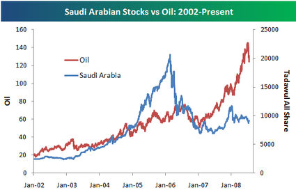 Saudioil