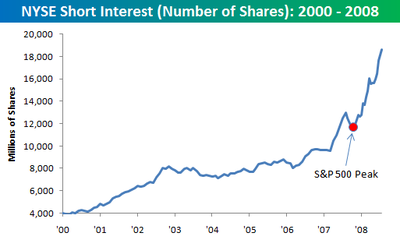 Nyse_short_interest072408